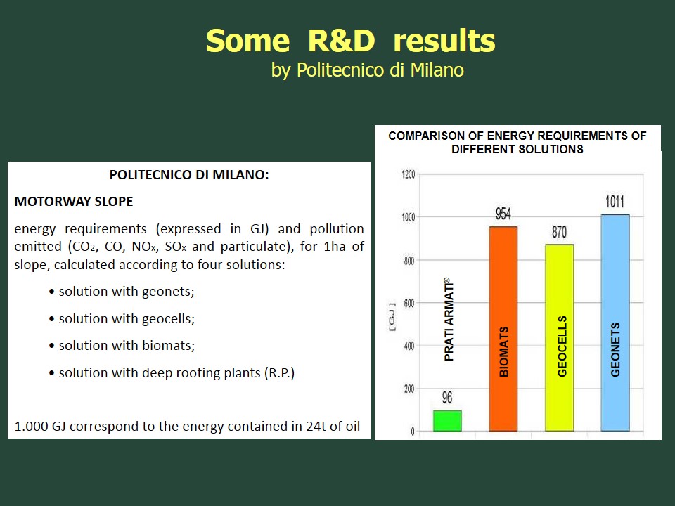 ENERGY WASTED: PRATI ARMATI® don't waste energy. The energy wasted with traditional technologies is from 10 to 100 times higher. Research&Conclusion at Politecnico of Milano. ENERGY WASTED: PRATI ARMATI® don't waste energy. The energy wasted with traditional technologies is from 10 to 100 times higher. Research&Conclusion at Politecnico of Milano.