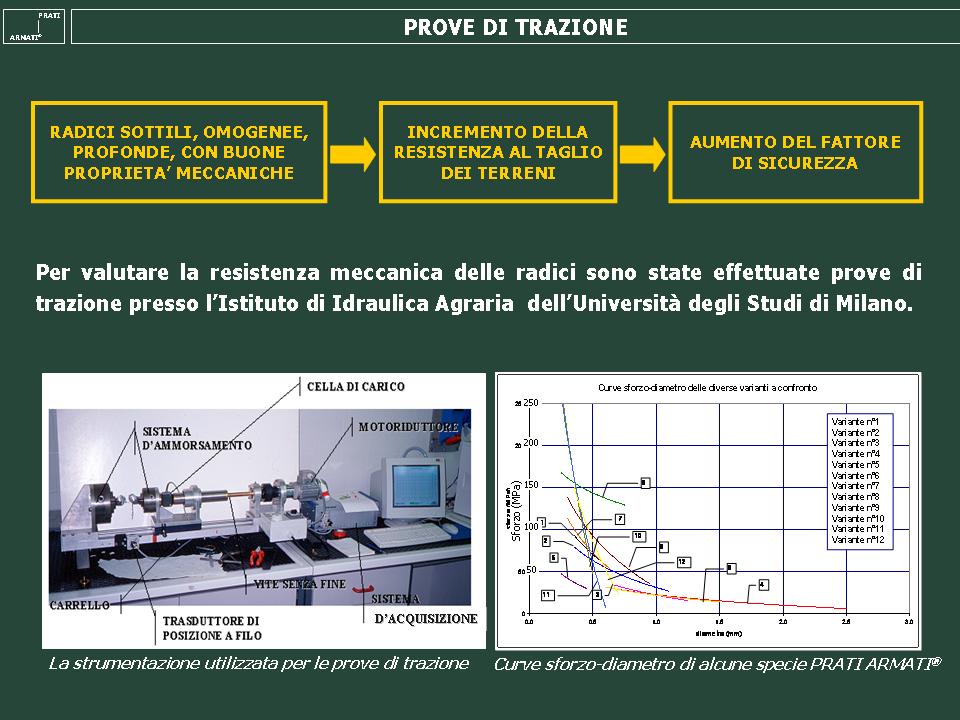 RESISTENZA AL TAGLIO - PROVE DI TRAZIONE:per valutare la resistenza meccanica delle radici sono state effettuate prove di trazione all'Universita' di MIlano RESISTENZA AL TAGLIO - PROVE DI TRAZIONE:per valutare la resistenza meccanica delle radici sono state effettuate prove di trazione all'Universita' di MIlano