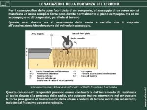 Portanza del terreno