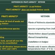 VETIVER and PRATI ARMATI® are different technologies. PRATI ARMATI® is a strong, low cost, very strong innovation if compared with the Vetiver System.