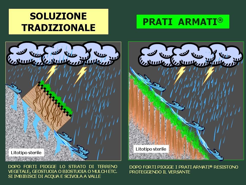 BIOSTUOIE-GEORETI-GEOCELLE-GEOGRIGLIE-MULCH-TERRENO VEGETALE possono cedere in caso di piogge torrenziali