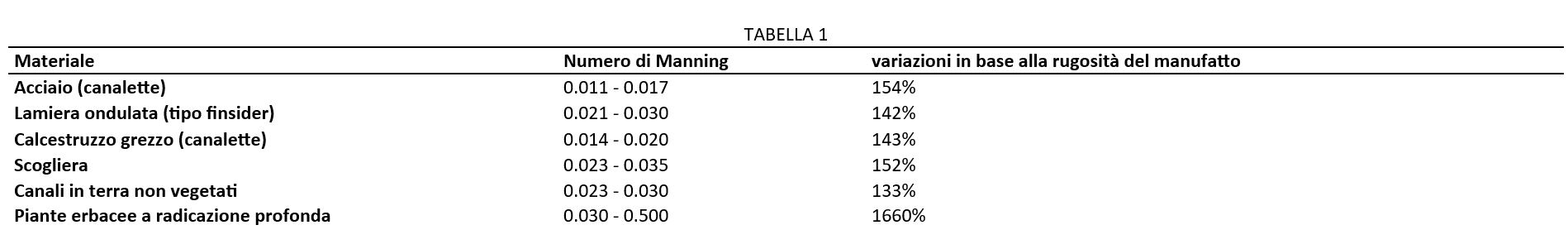 Tabella numeri Manning
