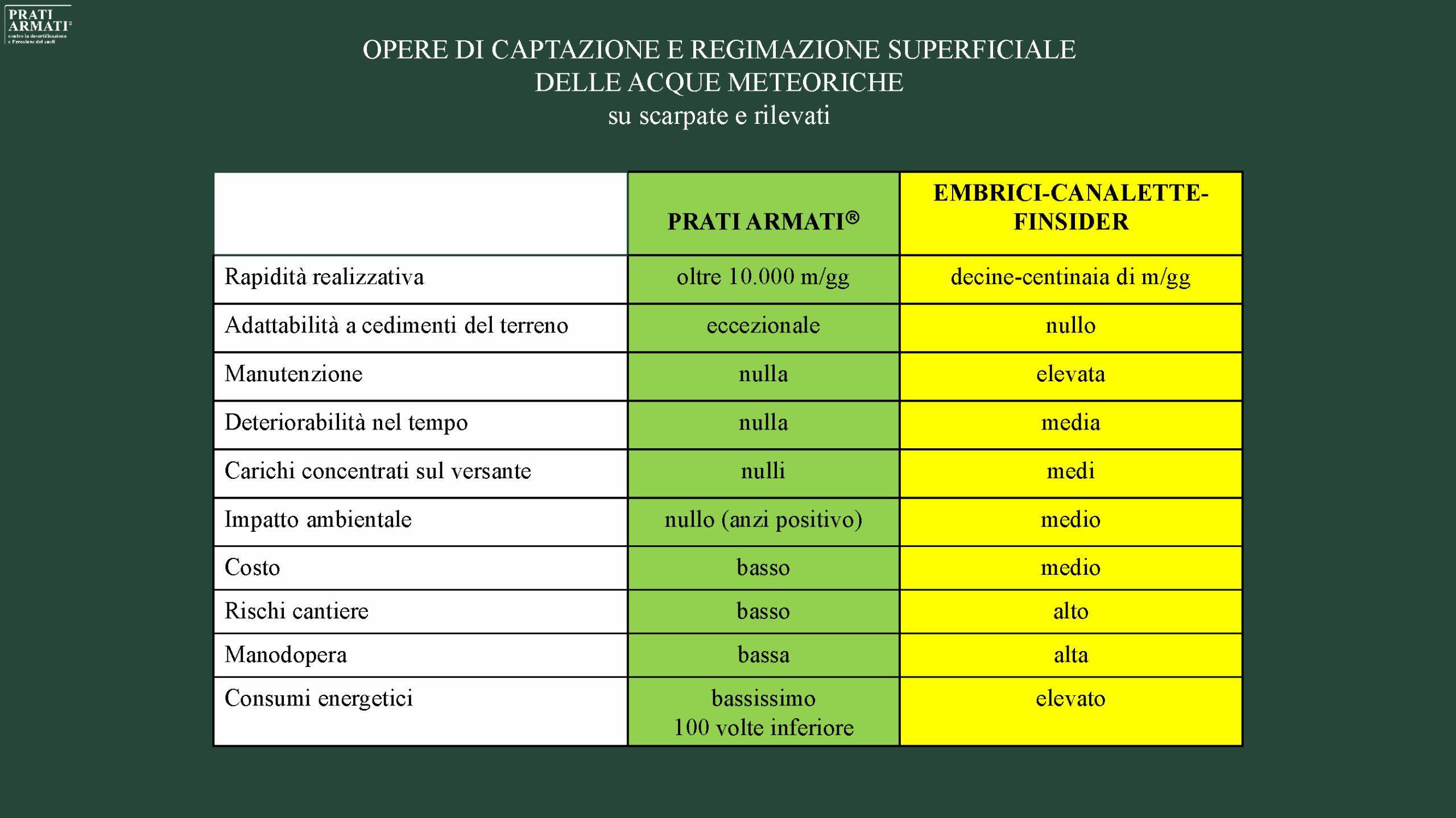 OPERE DI CAPTAZIONE E REGIMAZIONE SUPERFICIALE DELLE ACQUE METEORICHE su scarpate e rilevati