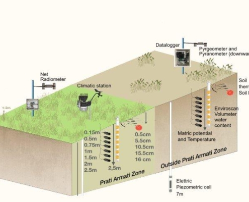 RootS25 : Modello del sito sperimentale di Pisciolo: schema delle aree trattate con i PRATI ARMATI® e aree non trattate RootS25 : modello della sperimentazione sul cantiere di Pisciolo